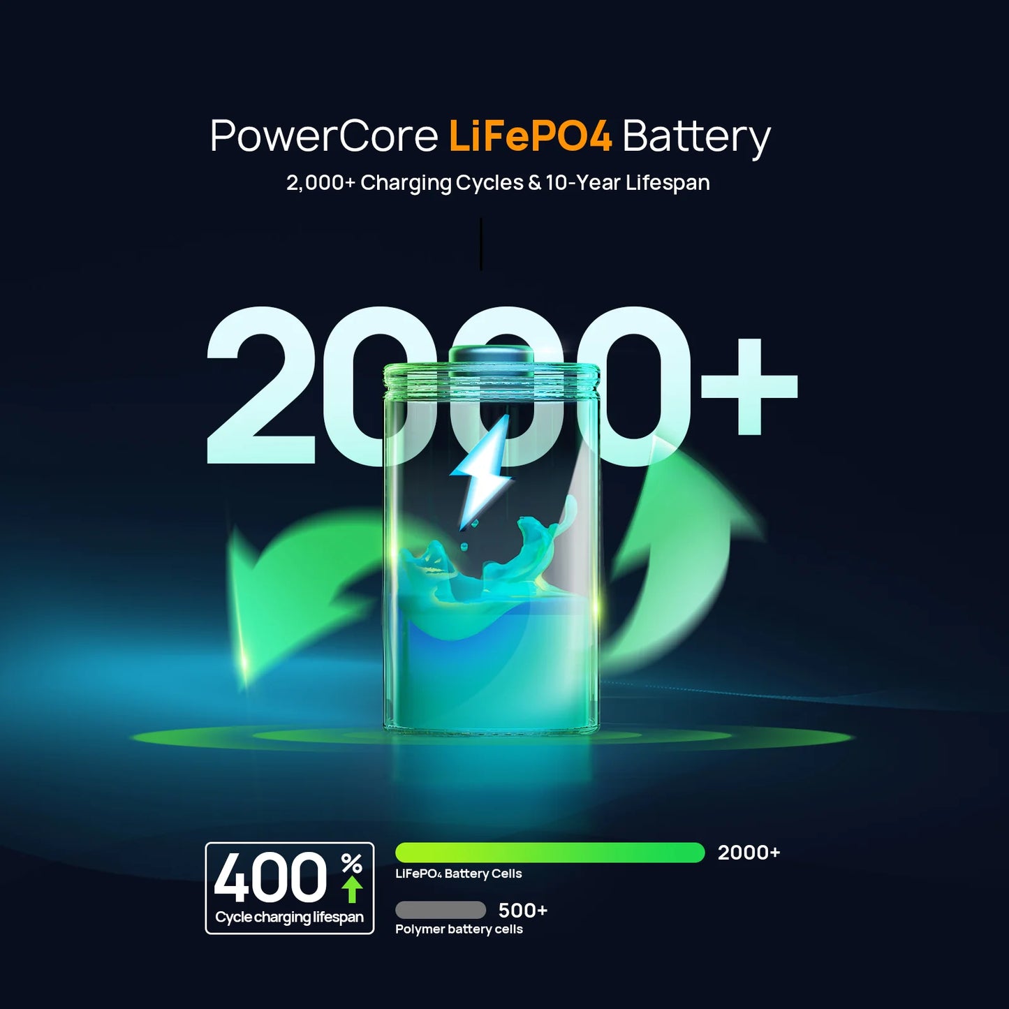 PowerCore LiFePO4 battery with charging cycle and lifespan information on a dark background