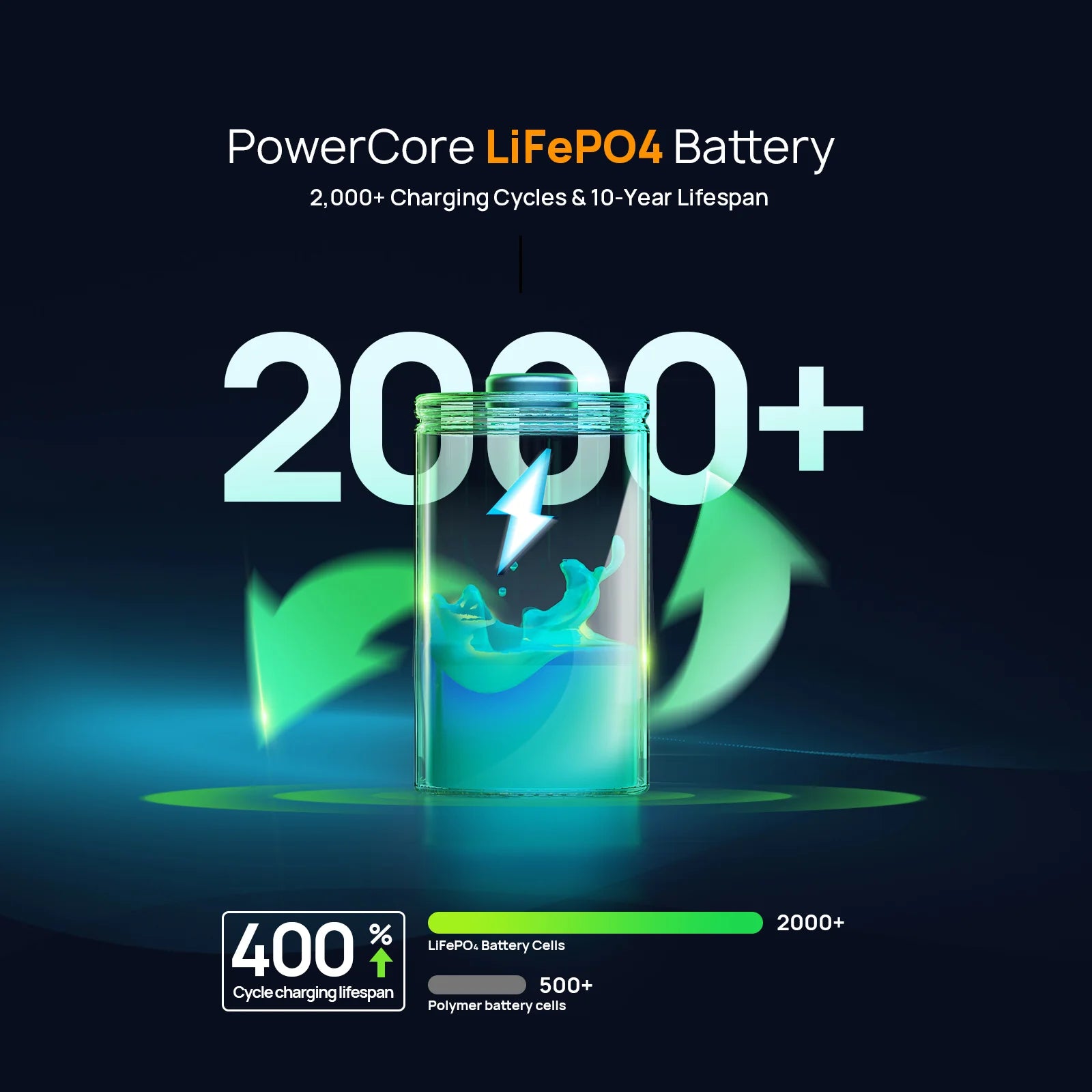 PowerCore LiFePO4 battery with charging cycle and lifespan information on a dark background
